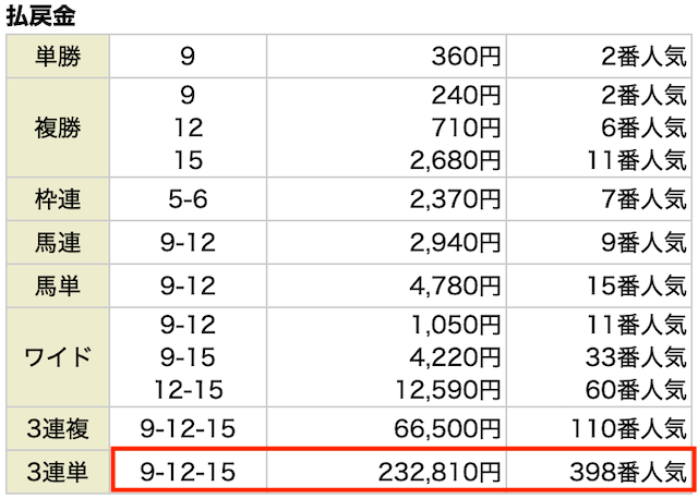 万馬券トッタ無料予想の買い目