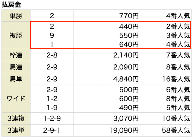 俺の競馬無料予想の結果