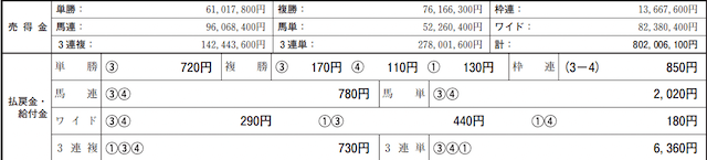 0403阪神10Rレース成績データ