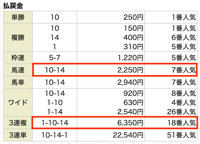 うまリッチ無料予想の結果