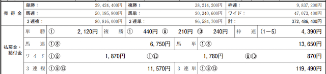 2022年5月8日新潟9Rレース成績データ