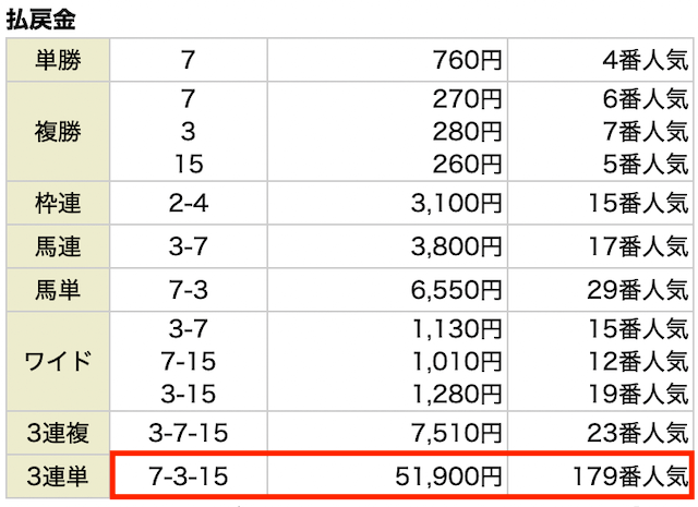 うまリッチ有料予想の結果