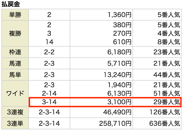 競馬with無料予想の結果