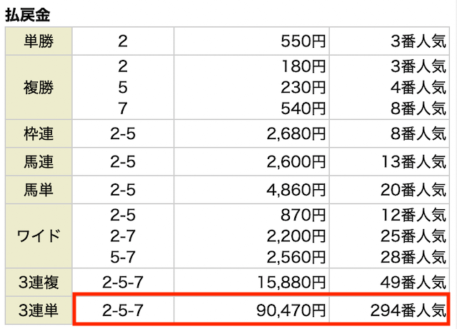 競馬with有料予想の結果