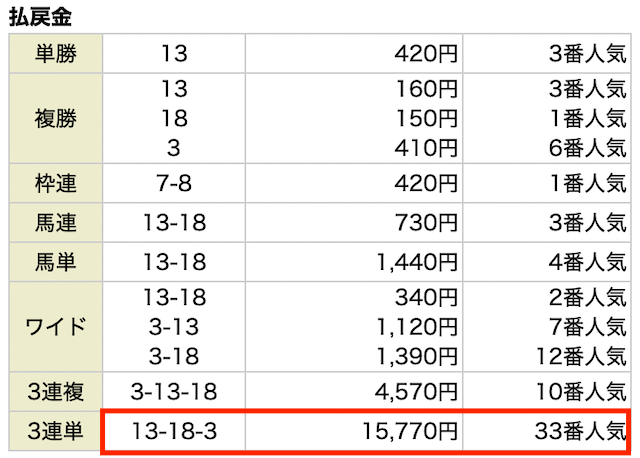 ウマ生活無料予想の結果