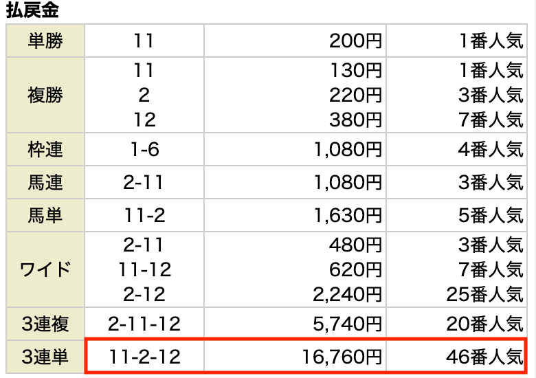 ユメウマ有料予想の結果