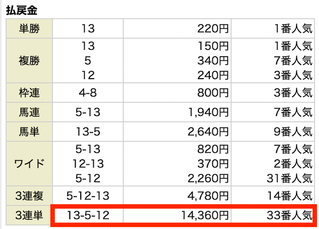 ウマモ有料予想の結果②