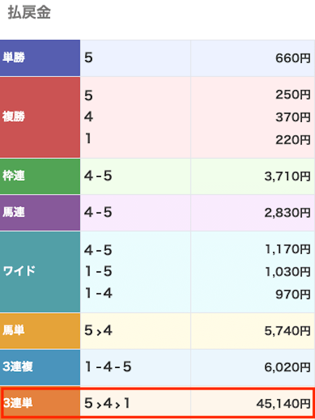 地方競馬GO　有料予想結果