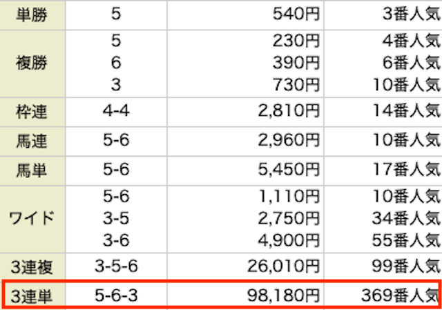 楽々3点競馬　有料情報　結果