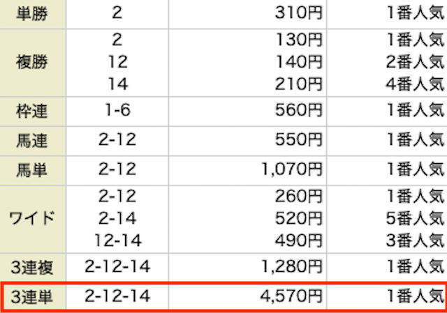 日刊競馬9　有料情報　2レース目　結果