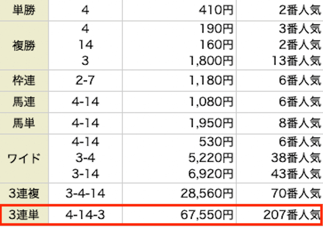 ウマトク　有料情報　2レース目　結果