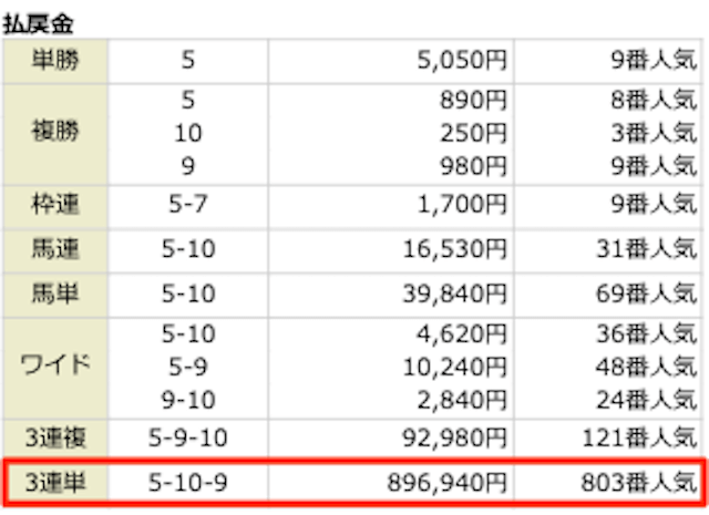 ドリーム競馬の有料予想の結果