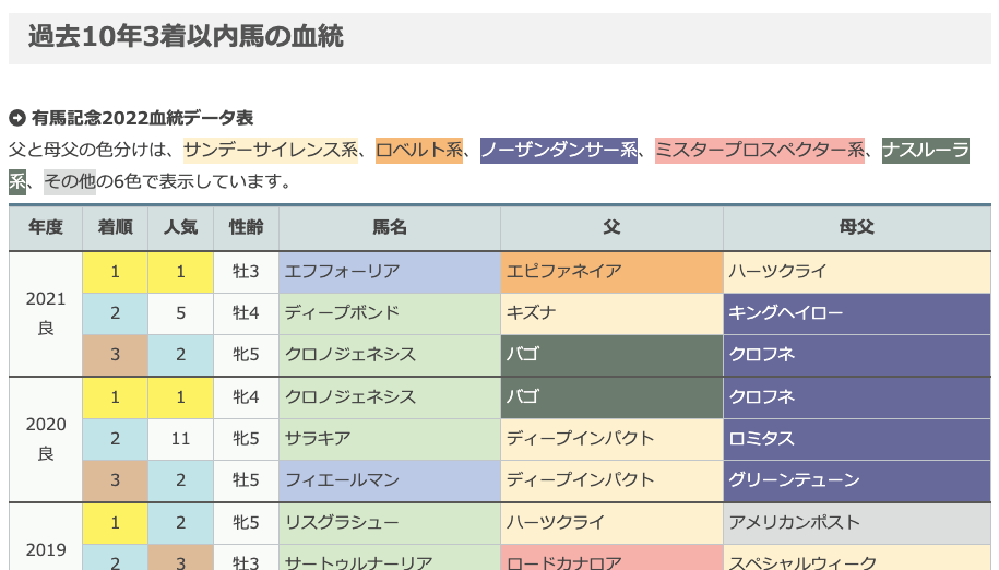 過去10年3着以内の馬の血統