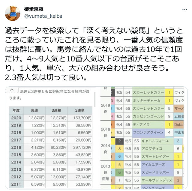 過去データを検索して「深く考えない競馬」というところに載っていたこれを見る限り、一番人気の信頼度は抜群に高い。馬券に絡んでないのは過去10年で1回だけ。4〜9人気と10番人気以下の台頭がそこそこあり、1人気、単穴、大穴の組み合わせが良さそう。 2.3番人気は切って良い。