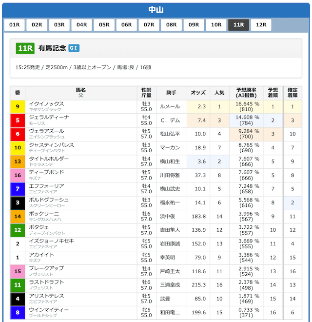 競馬AI ATHENA(アテナ)の予想着順表