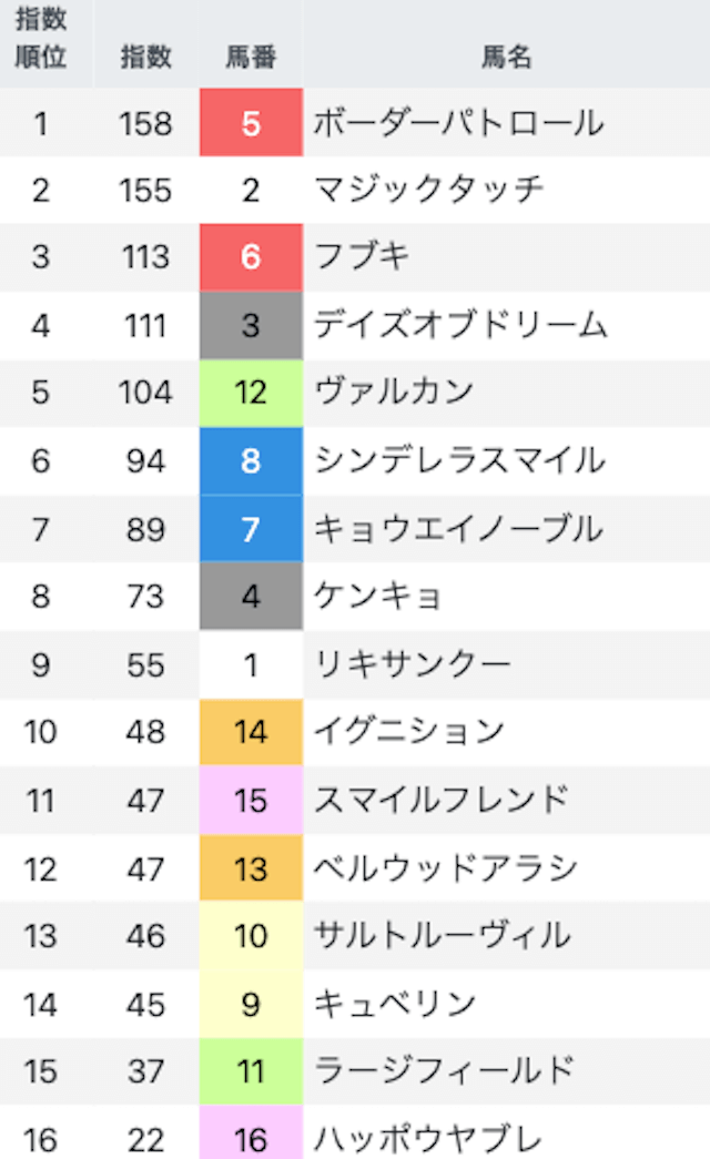 競馬予想サイトAI指数の指数表