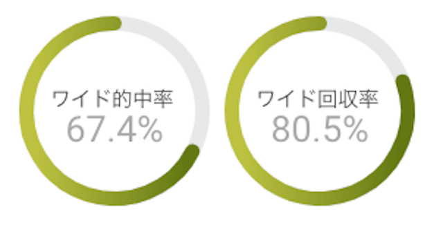 スポニチAI競馬予想SIVAのワイド成績