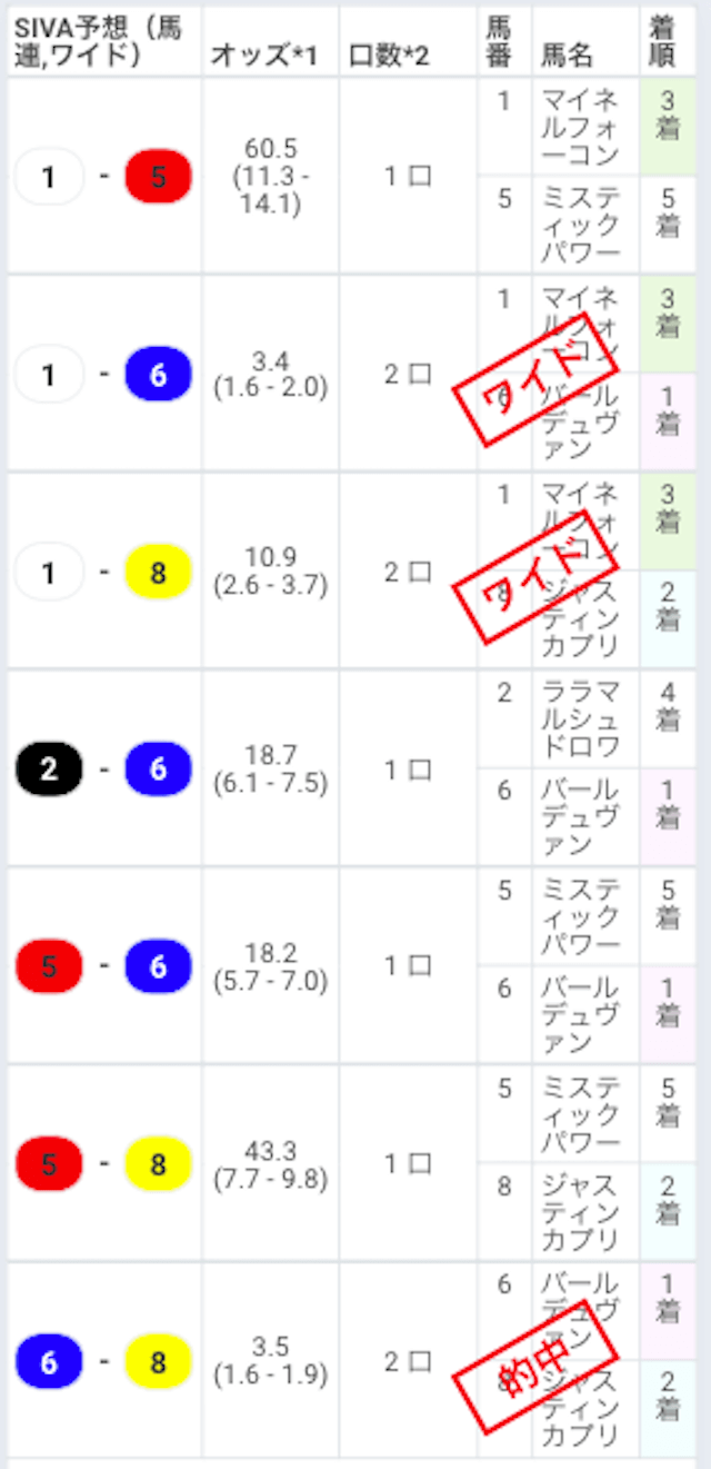 スポニチAI競馬予想SIVAの馬連ワイド予想