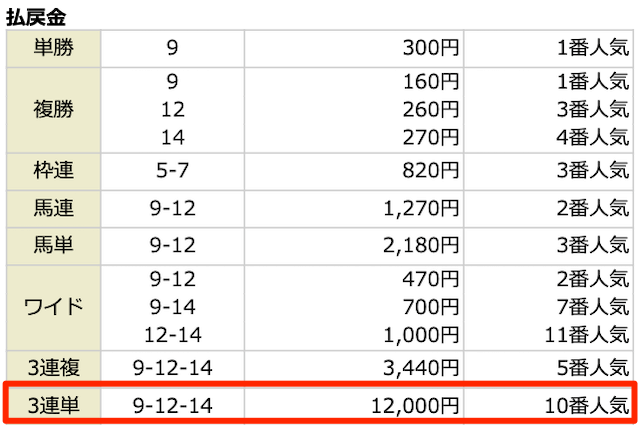 2023年1月28日の小倉10Rの結果