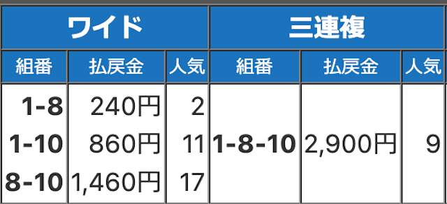 競馬予想サイトモーカルの印象的なレースの結果