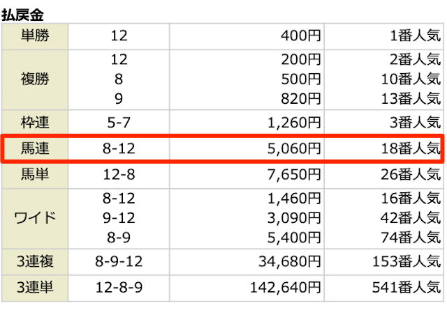 ウマ番長の印象的なレースの結果