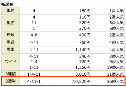 ④-⑪-①。105.2倍の36番人気。