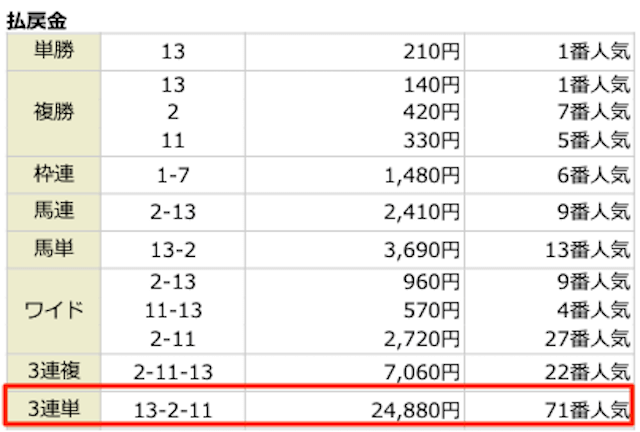 2023年5月6日東京8Rの結果。⑬-②-⑪で的中。