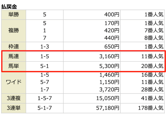 2022年2月19日東京10R。①−⑤。⑤−①。