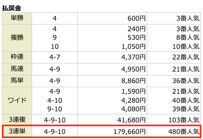 2023年4月30日の京都10Rの結果