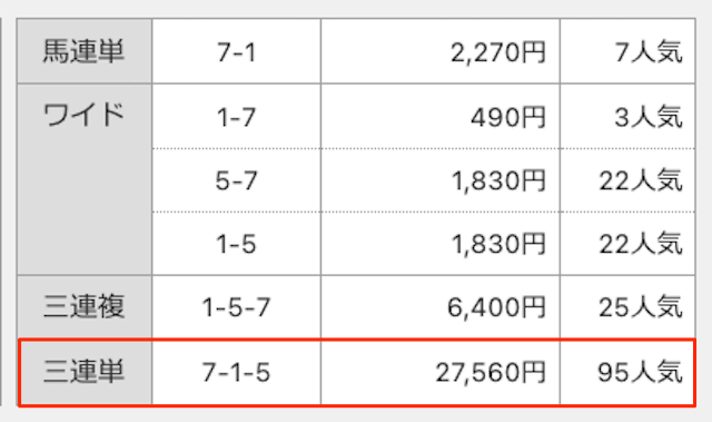 2023年4月25日水沢の結果。「7−1−5」27,560円の95番人気。