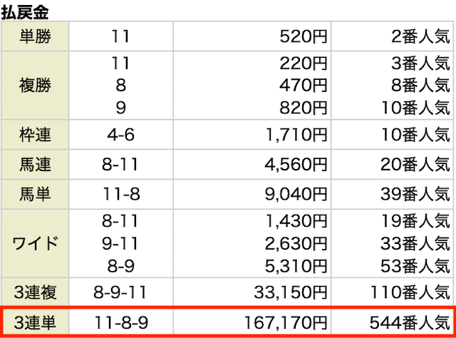 原点有料予想結果　6月17日　阪神7R