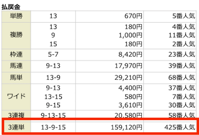 ⑬-⑨-⑮。1591.2倍。425番人気。