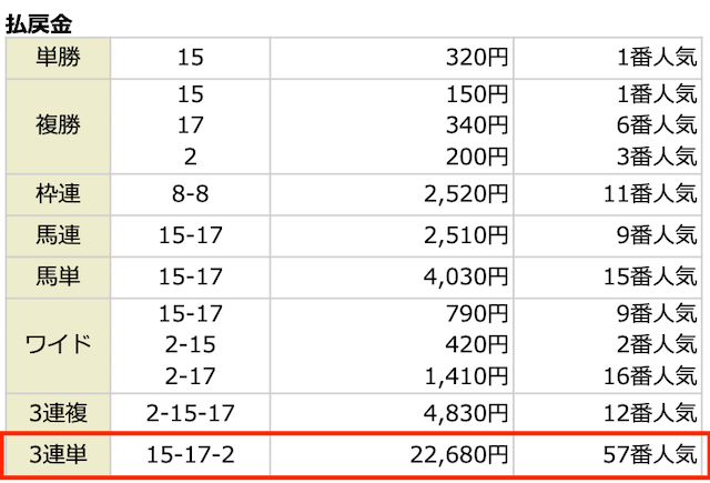 ⑮-⑰-②。的中。22,680円の57番人気