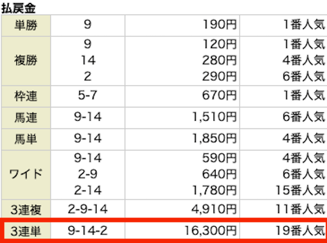 エキスパートダービー無料予想結果　7月2日函館11R