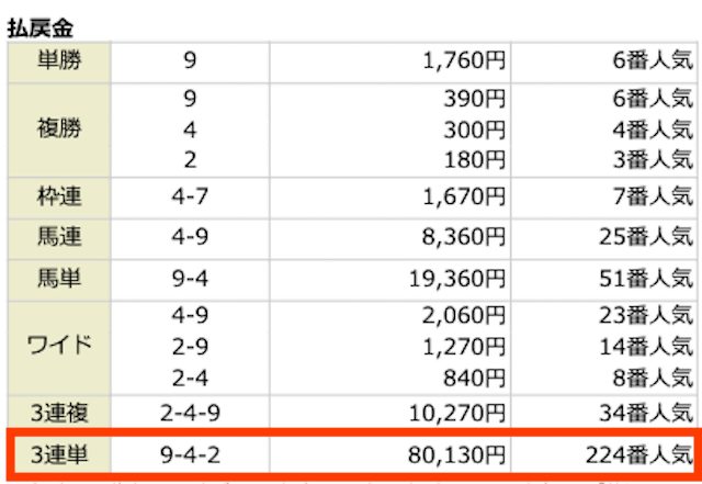 2023年6月24日東京8Rの結果。9-4-2。224番人気。