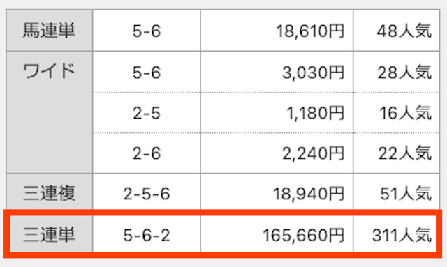 2023年7月3日のプロ競馬ロジックの有料予想の結果。5-6-2。311番人気。