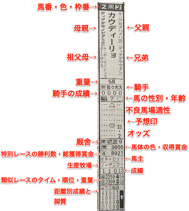 競馬エイトの馬柱基本情報