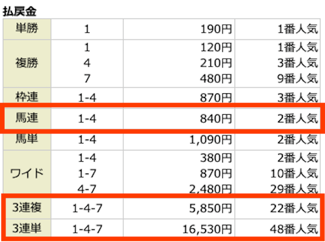 馬連:①-④。840円。2番人気。 3連複:1-4-7。5,850円。22番人気。 3連単:1-4-7。16,530円。48番人気。