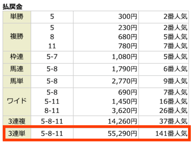 5-8-11。55,290円。141番人気。