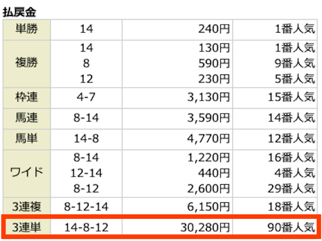 2023年8月28日のキーンランドCの結果。14-8-12。30,280円。90番人気。