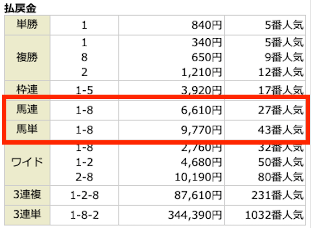 競馬予想サイトマイルスの無料予想結果。1-8。6,610円。9,770円。27番人気。43番人気。