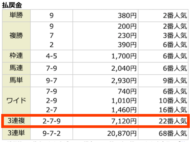 3連複。2-7-9。71.2倍。22番人気。