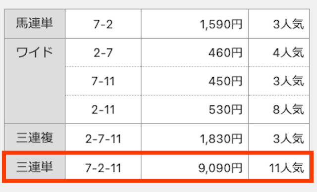 7-2-11。9,090円。11番人気。