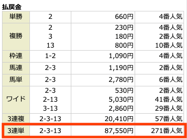 ②-③-⑬。87,550円。271番人気。