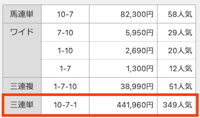 ⑩‐⑦-①。441,960円。349番人気。