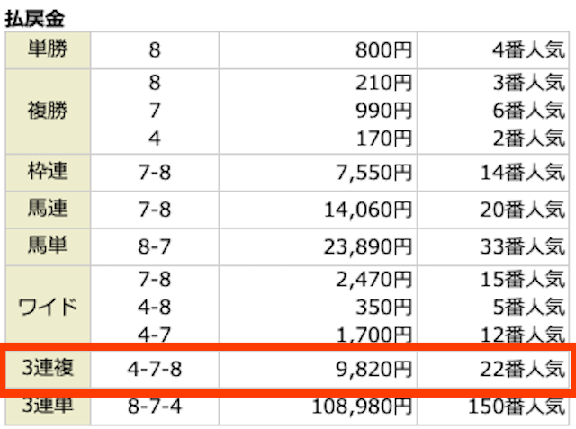 2023年8月20日札幌8Rの結果。4-7-8。9,820円。22番人気。