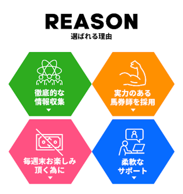 競馬予想サイト「バクシス」の非会員ページに書かれていた4つの選ばれる理由「徹底的な情報収集・実力のある馬券師を採用・毎週末お楽しみいただく為に・柔軟なサポート」