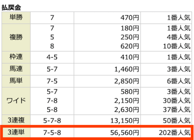 ⑦-⑤-⑧。56,560円。202番人気。