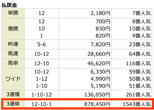 ⑫-⑩-①。8784.5倍。1543番人気。