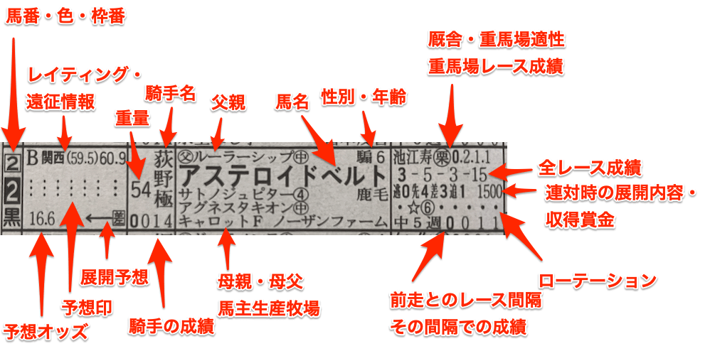 競馬ブックの基本情報にあたる馬柱